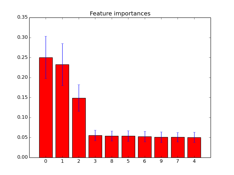 ../../_images/plot_forest_importances_001.png