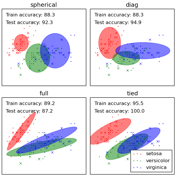 Classification using hot sale scikit learn