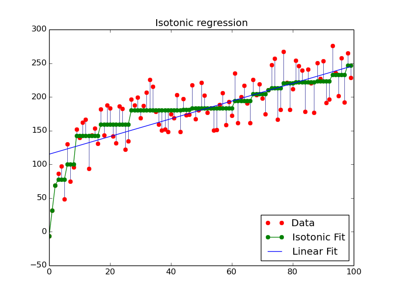 ../_images/plot_isotonic_regression_001.png