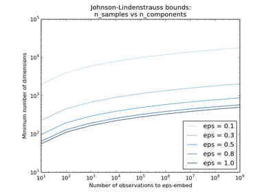 ../../_images/plot_johnson_lindenstrauss_bound1.png