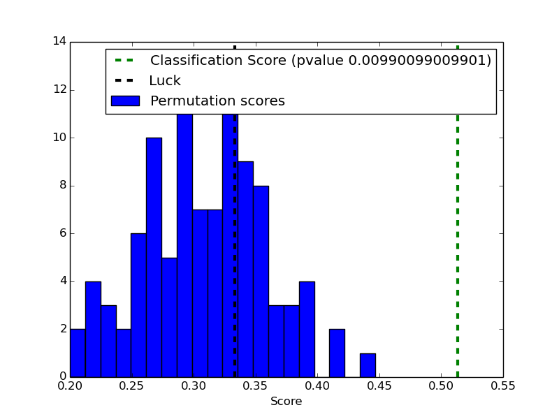 ../_images/plot_permutation_test_for_classification_0011.png