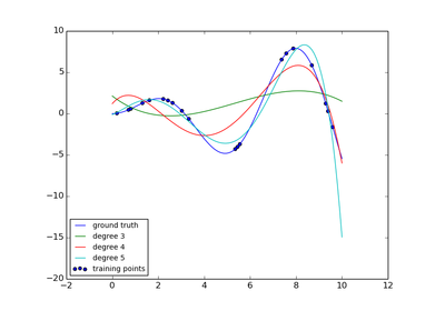 ../../_images/plot_polynomial_interpolation1.png