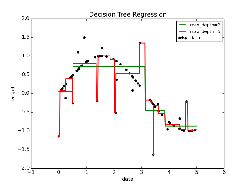../_images/plot_tree_regression_001.png