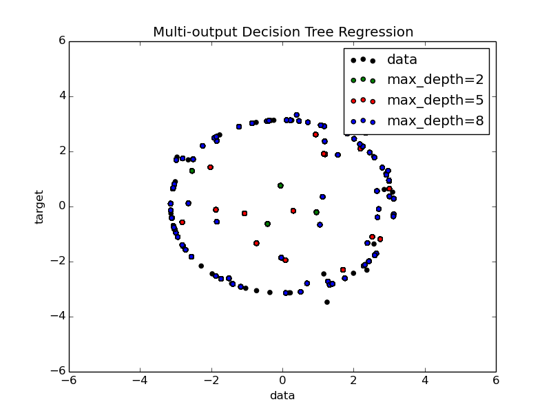 ../_images/plot_tree_regression_multioutput_001.png