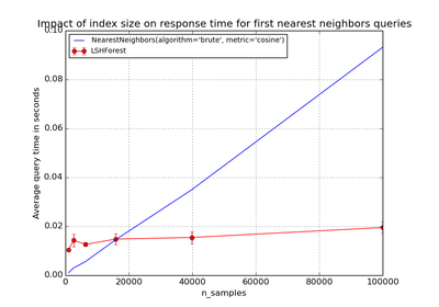 ../../_images/plot_approximate_nearest_neighbors_scalability1.png
