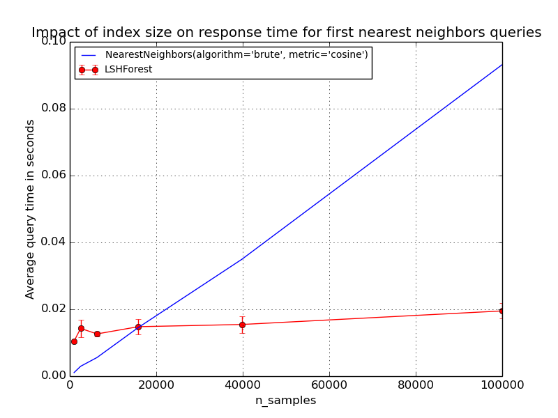 ../../_images/plot_approximate_nearest_neighbors_scalability_001.png