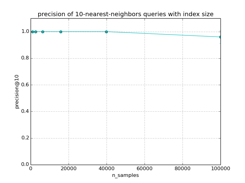 ../../_images/plot_approximate_nearest_neighbors_scalability_003.png