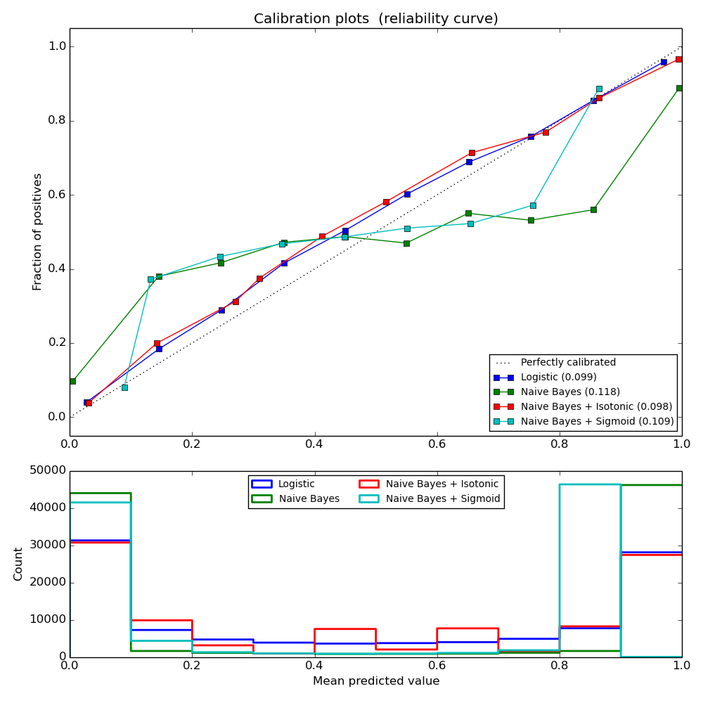 probability-calibration-curves-scikit-learn-0-16-1-documentation