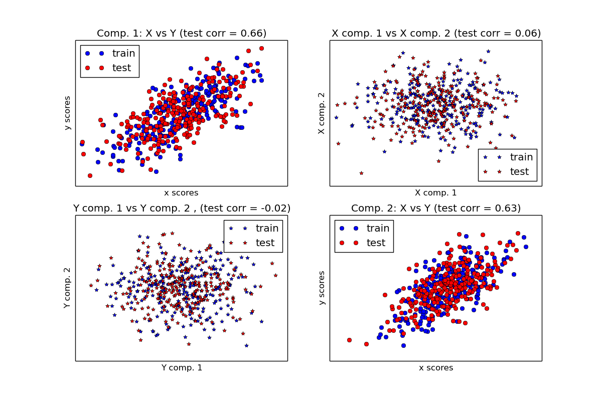 ../_images/plot_compare_cross_decomposition_001.png