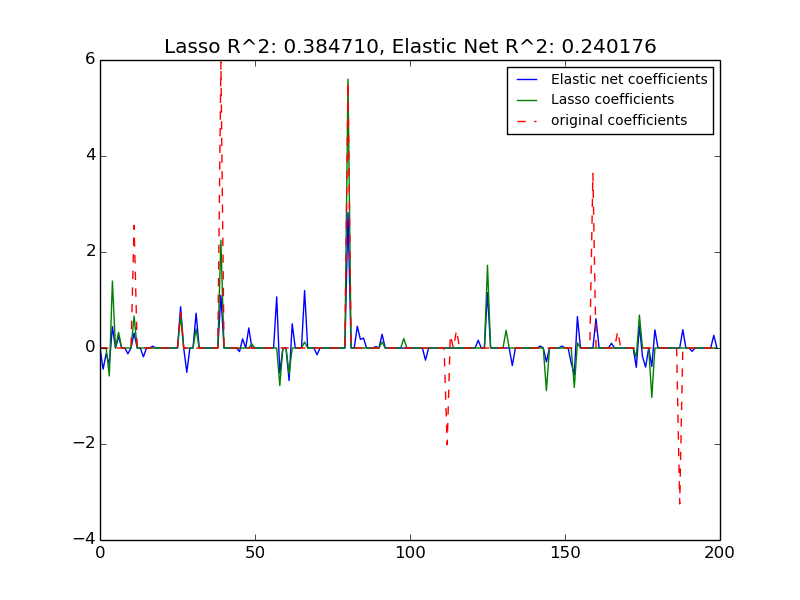 ../../_images/plot_lasso_and_elasticnet_001.png
