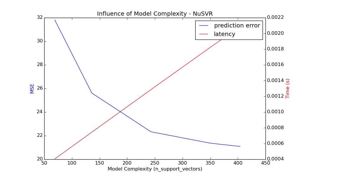 ../../_images/plot_model_complexity_influence_0021.png