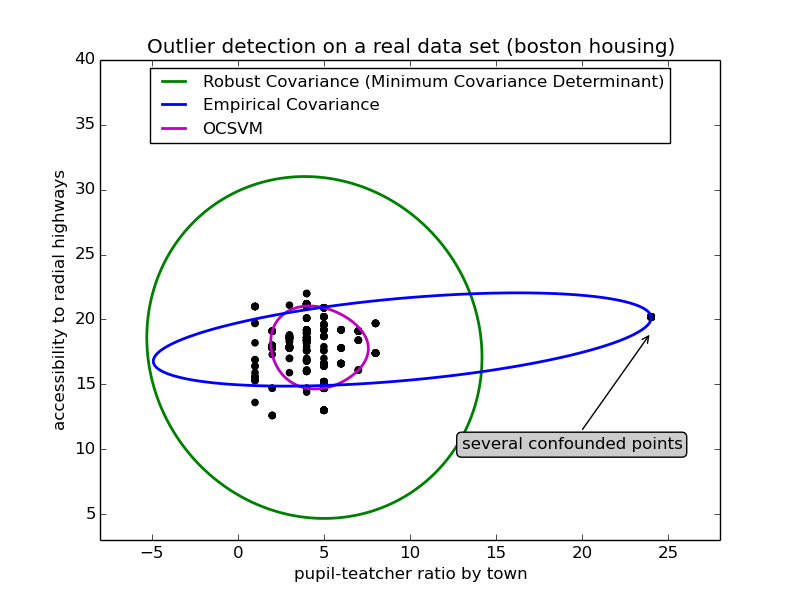../../_images/plot_outlier_detection_housing_001.png