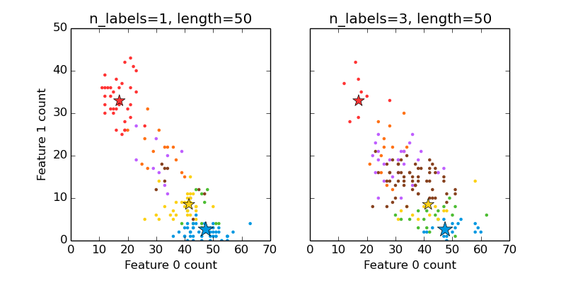 ../_images/plot_random_multilabel_dataset_0011.png