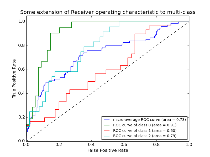 receiver-operating-characteristic-roc-scikit-learn-0-16-1-documentation