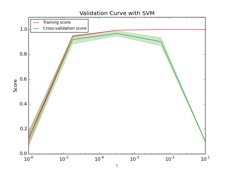 ../../_images/plot_validation_curve_001.png