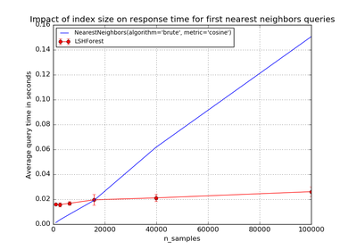 ../../_images/plot_approximate_nearest_neighbors_scalability1.png