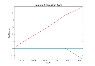 ../_images/plot_logistic_path.png