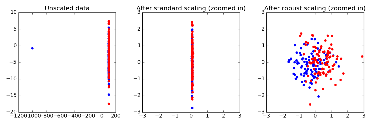 ../../_images/plot_robust_scaling_001.png