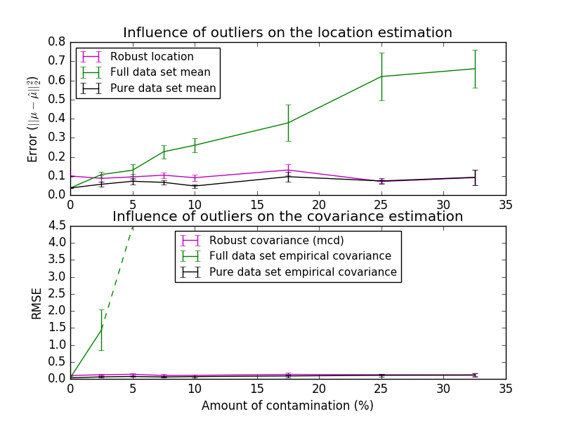 ../../_images/plot_robust_vs_empirical_covariance_001.png