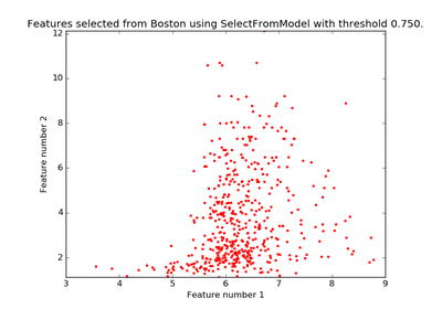 ../_images/plot_select_from_model_boston.png