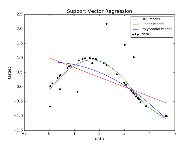 Support Vector Regression SVR Using Linear And Non linear Kernels Support Vector Regression SVR Using Linear And Non linear Kernels