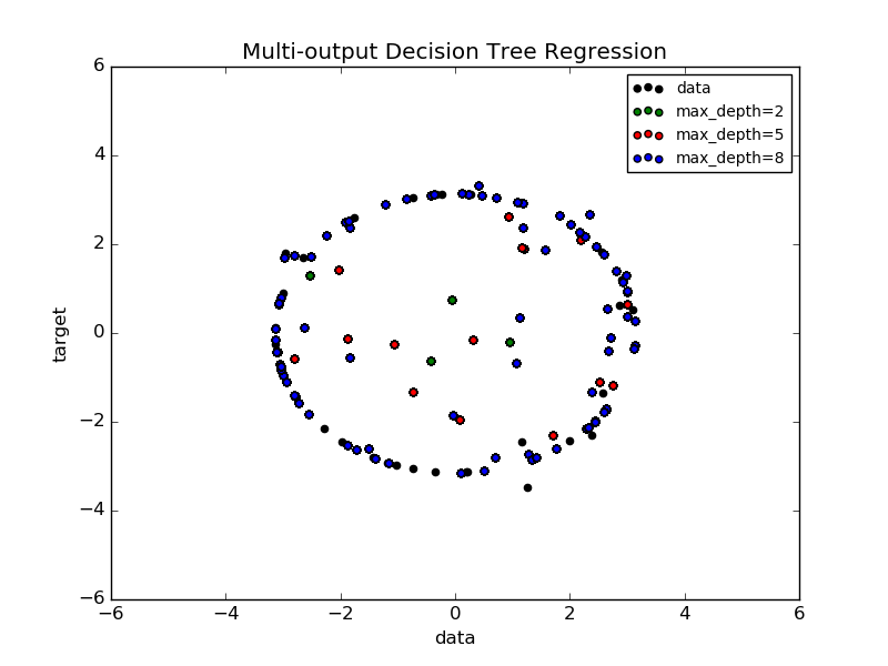 ../_images/plot_tree_regression_multioutput_0011.png