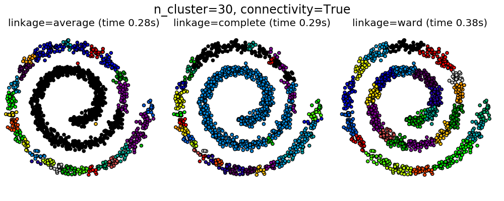 ../_images/sphx_glr_plot_agglomerative_clustering_0031.png