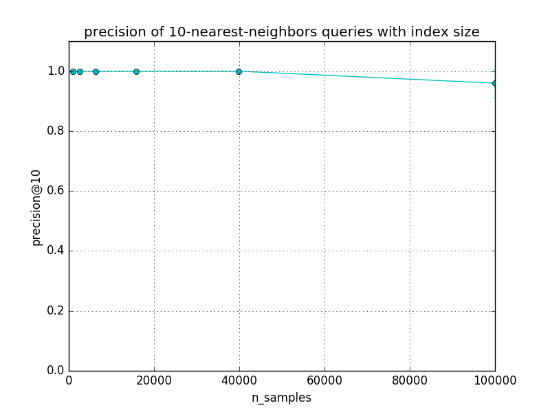 ../_images/sphx_glr_plot_approximate_nearest_neighbors_scalability_0031.png