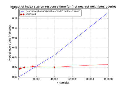 ../_images/sphx_glr_plot_approximate_nearest_neighbors_scalability_thumb.png
