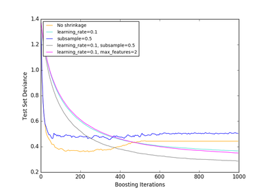 ../_images/sphx_glr_plot_gradient_boosting_regularization_thumb.png