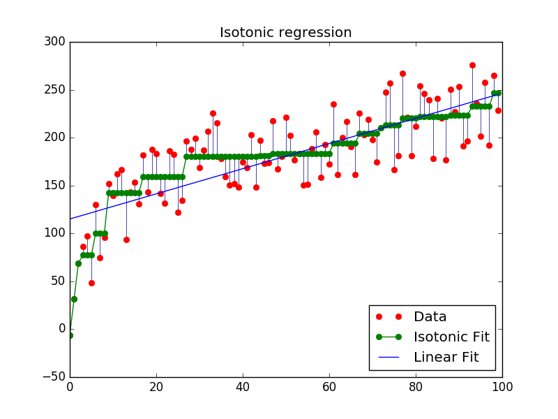 ../_images/sphx_glr_plot_isotonic_regression_0011.png