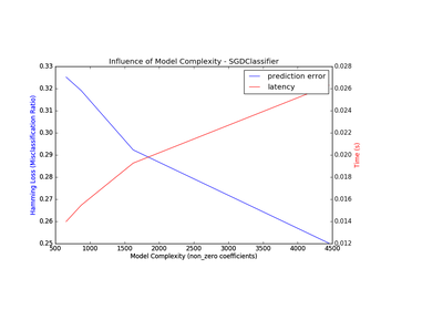 ../_images/sphx_glr_plot_model_complexity_influence_thumb.png