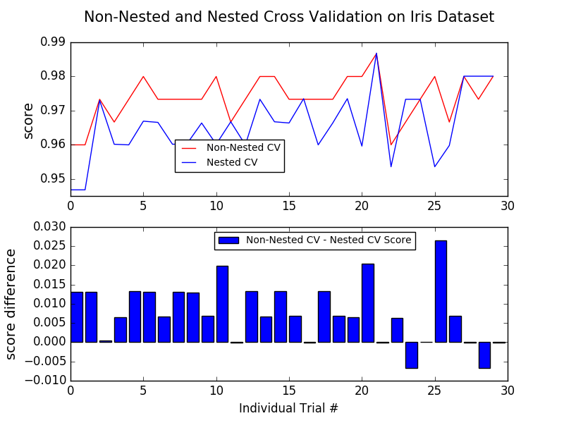 ../../_images/sphx_glr_plot_nested_cross_validation_iris_001.png