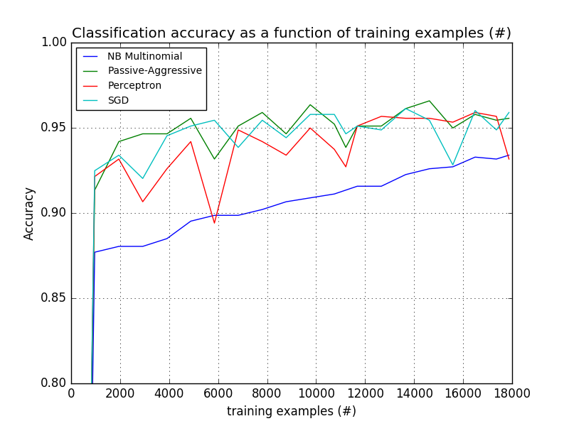 ../../_images/sphx_glr_plot_out_of_core_classification_001.png