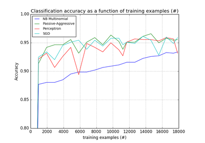 ../../_images/sphx_glr_plot_out_of_core_classification_thumb.png