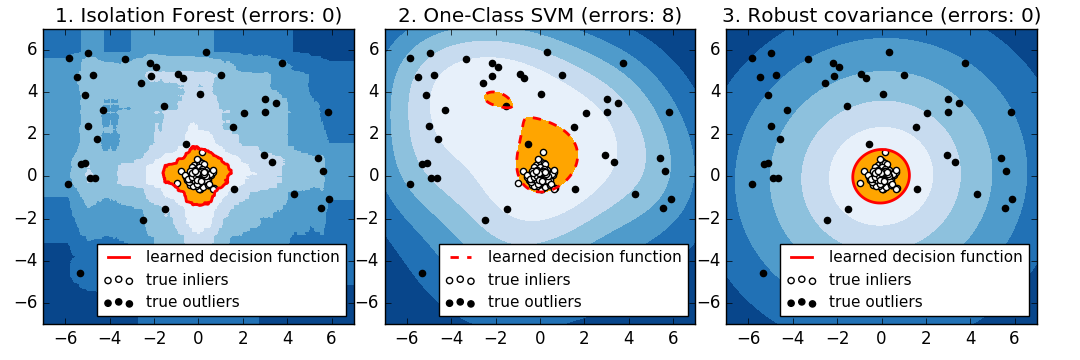 one class svm example python