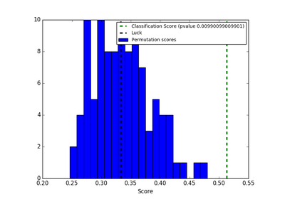 ../_images/sphx_glr_plot_permutation_test_for_classification_thumb.png