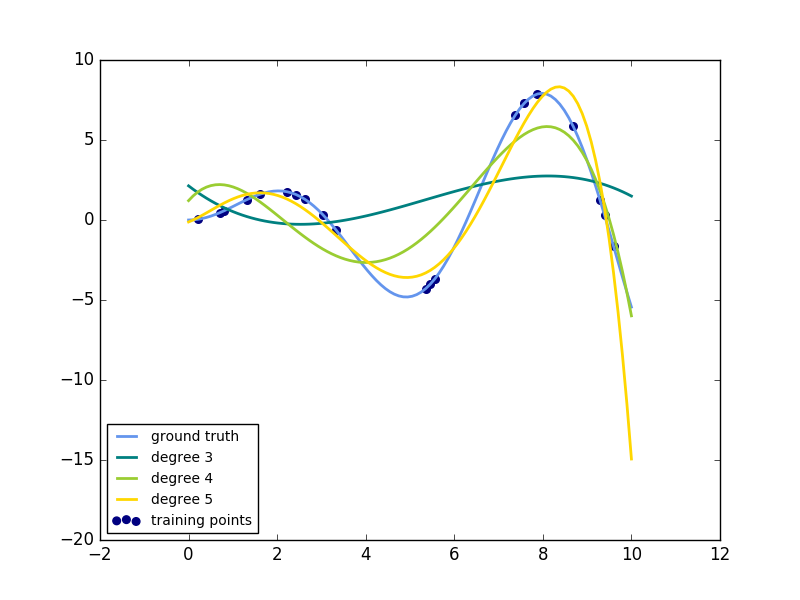../../_images/sphx_glr_plot_polynomial_interpolation_001.png