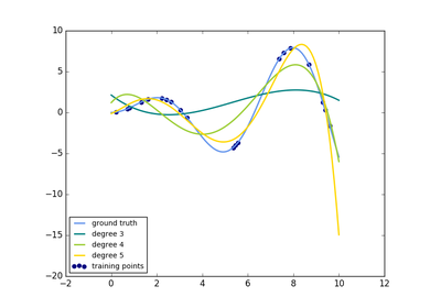 ../../_images/sphx_glr_plot_polynomial_interpolation_thumb.png