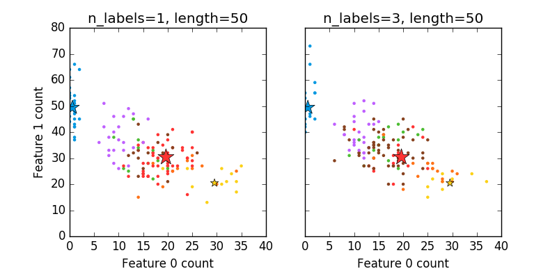 ../_images/sphx_glr_plot_random_multilabel_dataset_0011.png