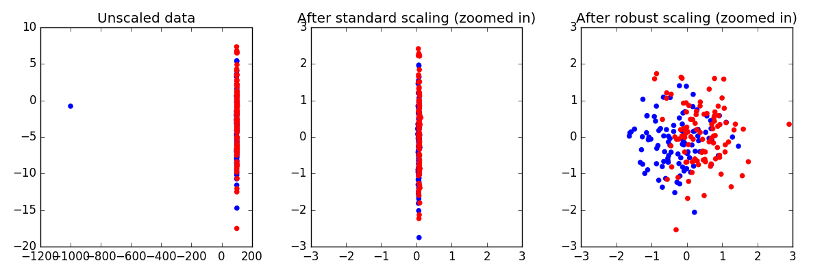 ../../_images/sphx_glr_plot_robust_scaling_001.png
