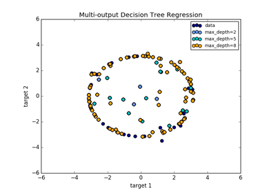 ../_images/sphx_glr_plot_tree_regression_multioutput_thumb.png
