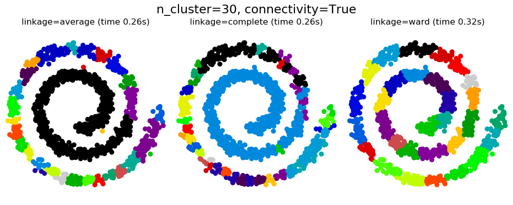 ../_images/sphx_glr_plot_agglomerative_clustering_0031.png