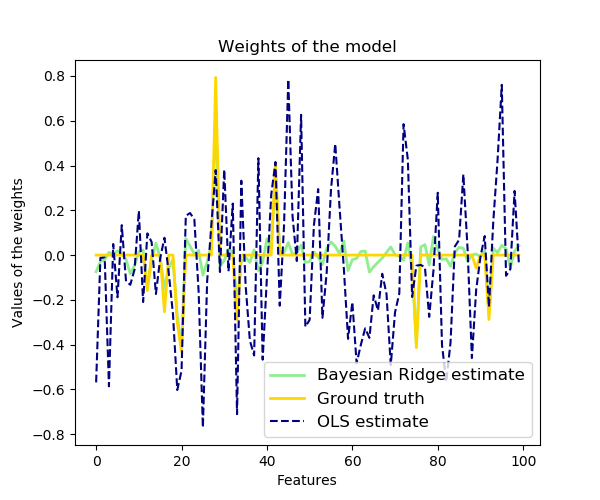 ../_images/sphx_glr_plot_bayesian_ridge_0011.png