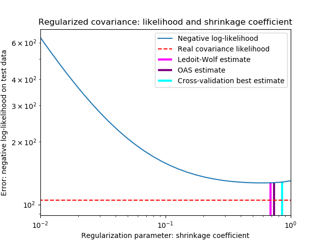 ../../_images/sphx_glr_plot_covariance_estimation_001.png