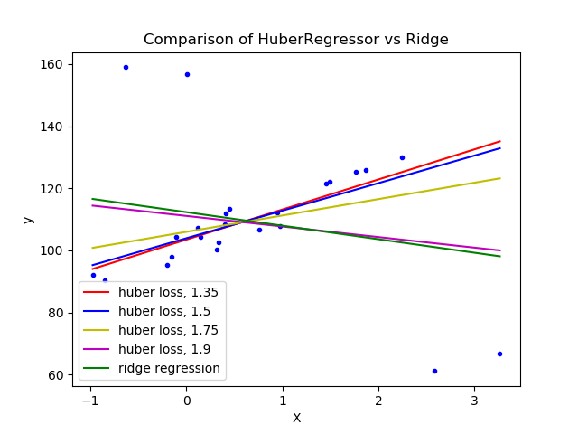 ../_images/sphx_glr_plot_huber_vs_ridge_001.png