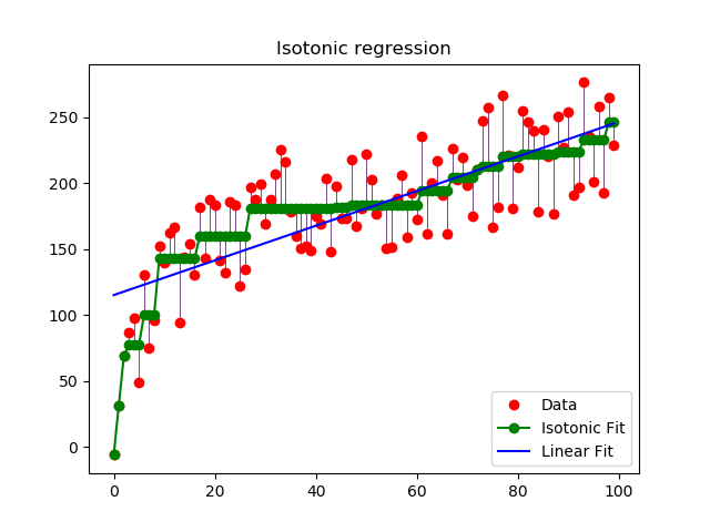 ../_images/sphx_glr_plot_isotonic_regression_001.png