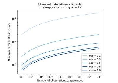 ../../_images/sphx_glr_plot_johnson_lindenstrauss_bound_thumb.png