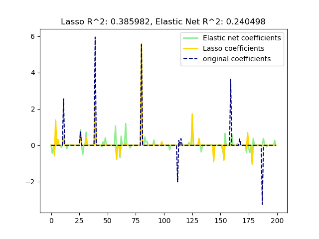 ../../_images/sphx_glr_plot_lasso_and_elasticnet_001.png