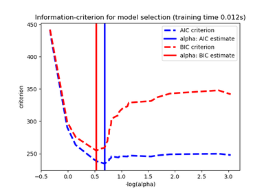 ../../_images/sphx_glr_plot_lasso_model_selection_thumb.png